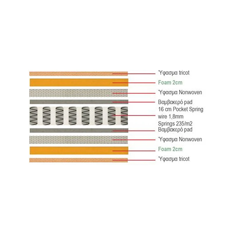 Στρωμα 140X190/20Cm Pocket Spring Διπλής Όψης