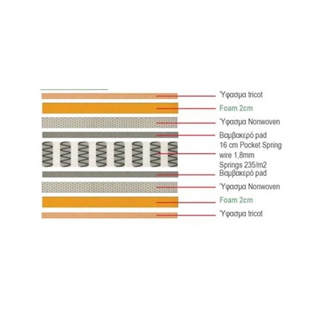 Στρώμα pocket spring διπλής όψης (3) 160x200x20εκ.