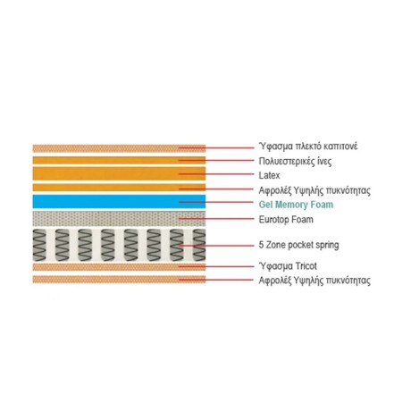 Στρώμα pocket spring 5-Zone gel memory foam - latex μονής όψης (2) 160x200x34εκ.