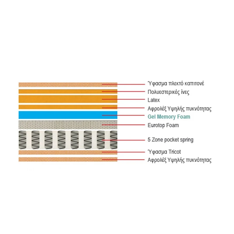 ΣΤΡΩΜΑ Pocket Spring 5-Zone Gel Memory Foam + Latex, Μονής Όψης (2) 160x200x(34/32)cm