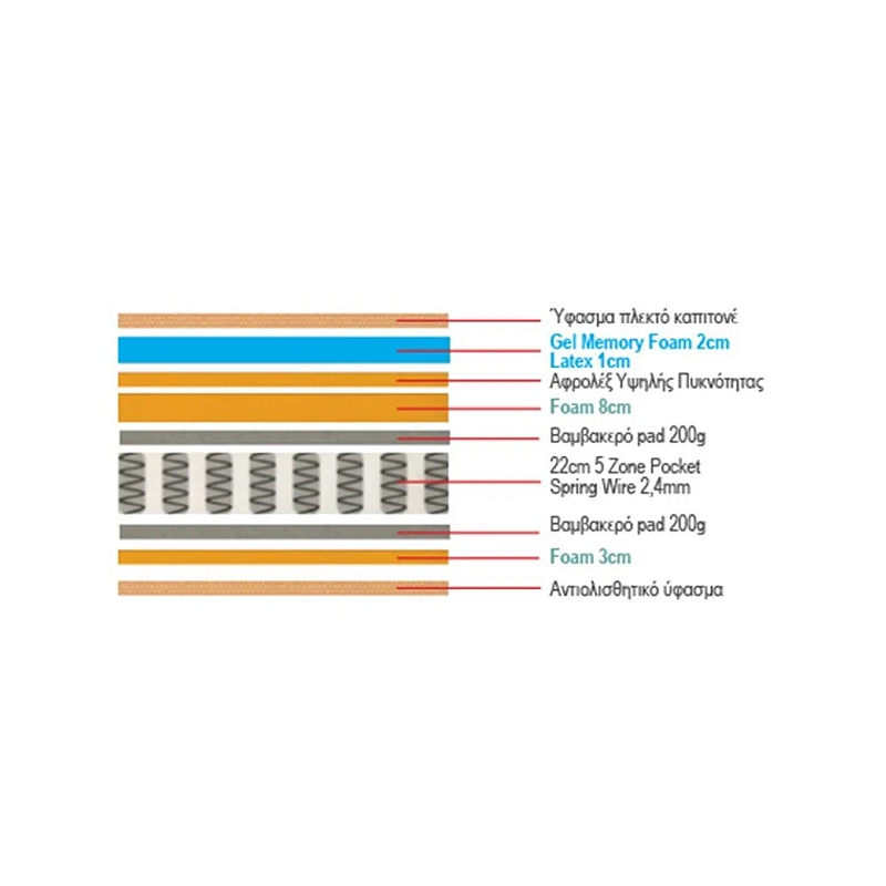 ΣΤΡΩΜΑ Pocket Spring 5-Zone Gel Memory Foam+Latex, Roll Pack(4) 160x200x36cm