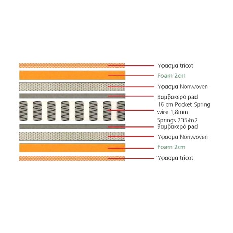 Στρώμα pocket spring διπλής όψης (3) Roll Pack 150x200x20εκ.