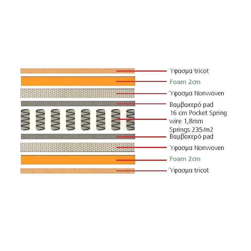 MATTRESS Pocket Spring 150x200/20cm 2-side (Roll Pack)